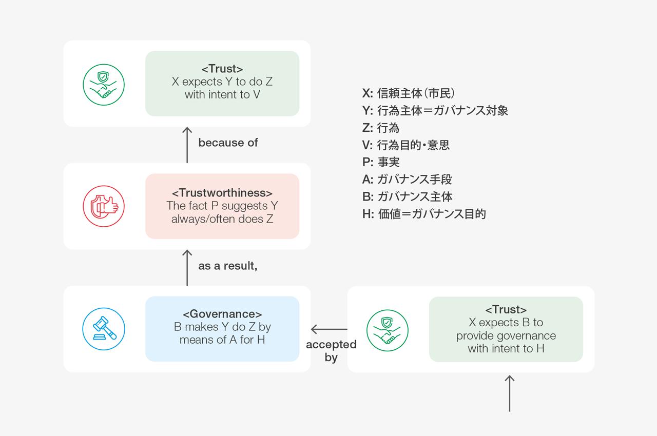 画像: トラスト・ガバナンス・フレームワークの概念図。出典:Rebuilding Trust and Governance: Towards Data Free Flow with Trust (DFFT)」
