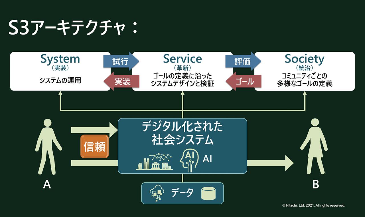 画像: 3つの視点で社会システムを設計する「S3アーキテクチャ」
