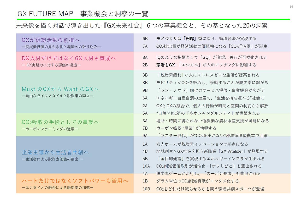 画像: 「20の洞察」、6つの「GX未来社会」