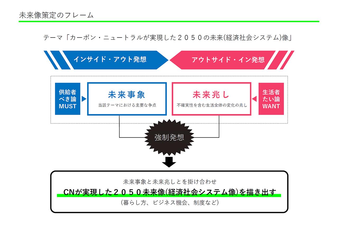 画像2: 「GX未来社会」×「20の洞察」