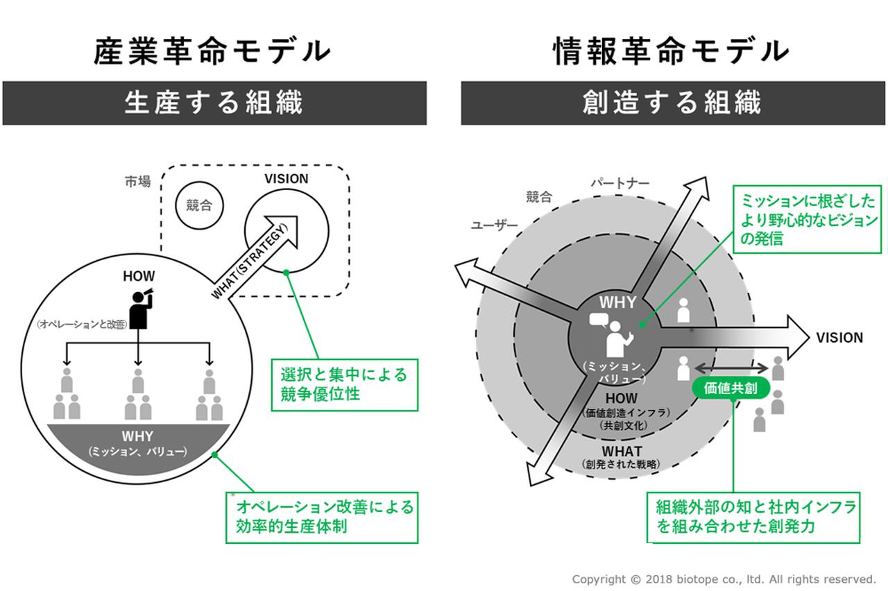 画像: 経営は「産業革命モデル」から「情報革命モデル」へ