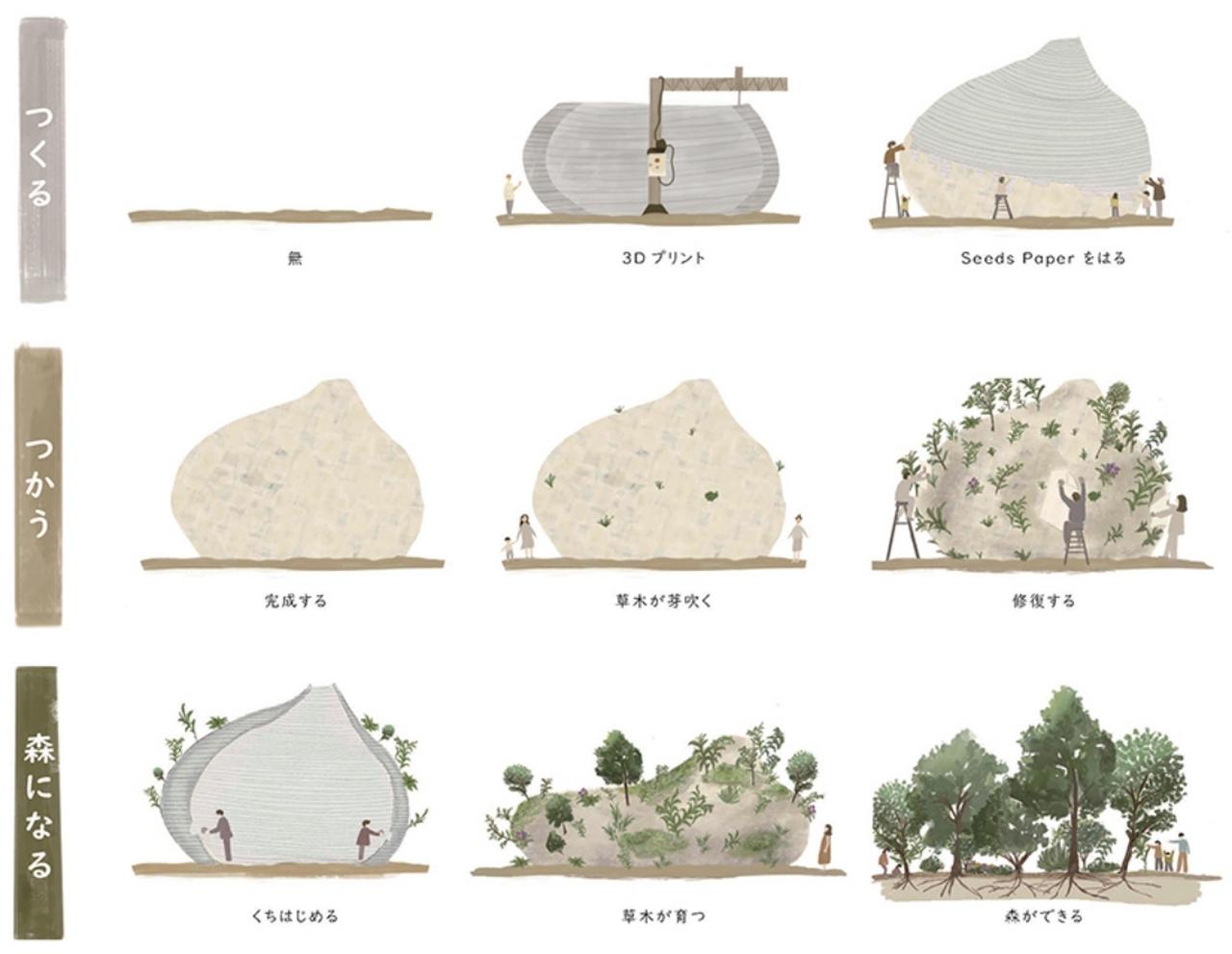 画像: 山崎さんは、建築が森になるまでの過程を「つくる・つかう・もりになる」の9つの段階に整理した 出典：竹中工務店設計部のWebサイトより www.takenaka.co.jp