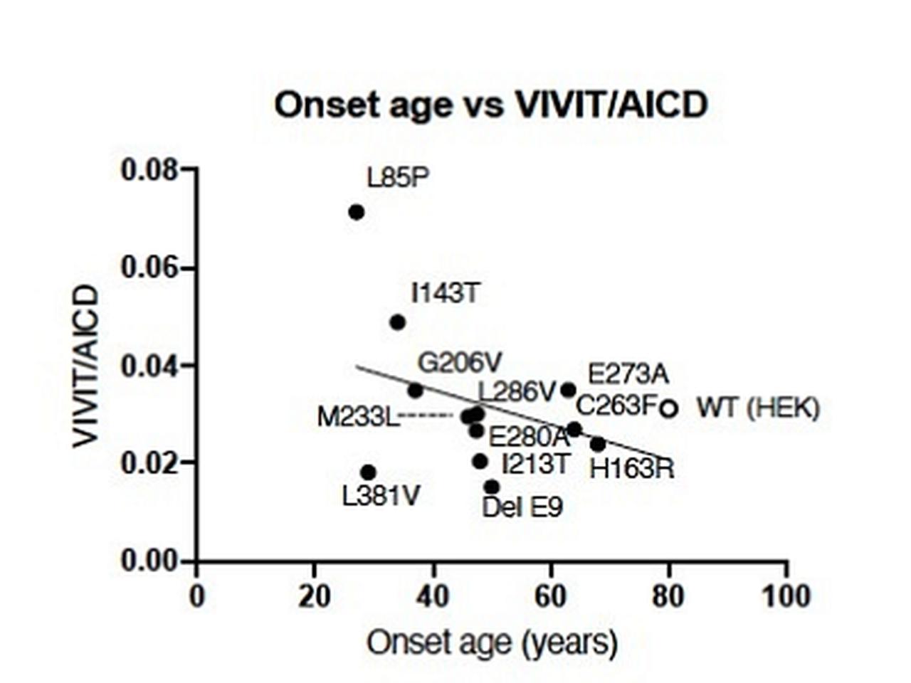 家族性AD、発症年齢が若いほど「アミロイドβ43」産生量が多い－同志社