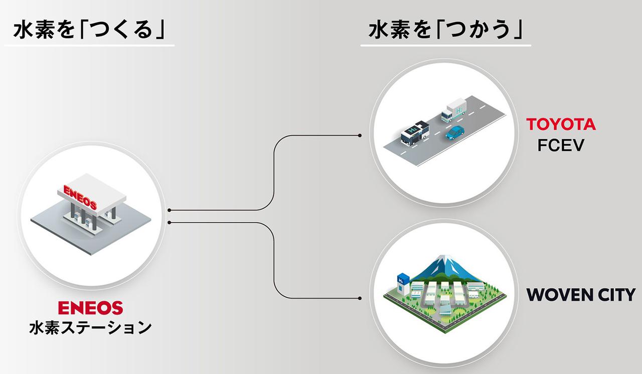 画像: トヨタが計画しているスマートシティWoven Cityには、水素ステーションが設けられる。そこで再生可能エネルギーを利用した水電解装置を設置、製造したグリーン水素をWoven Cityにパイプラインで供給するほか、乗用車や商用車など様々な燃料電池車に利用する。停電時には燃料電池発電機にも使われるという。