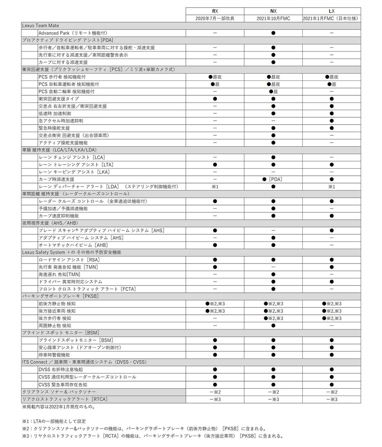 画像: レクサス上級SUV 先進運転支援技術一覧