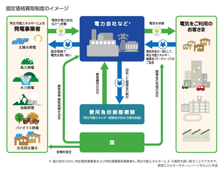 画像1: 今さら聞けない再生可能エネルギーとは? その種類を一覧でわかりやすく解説