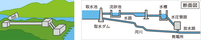 画像: 「水路式」 川の上流に小さな堤をつくって水を取り入れ、長い水路で適当な落差が得られるところまで水を導き発電する方式。