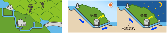 画像: 「揚水発電式」 上部と下部の2ヶ所に貯水池をつくり、電気が比較的使われない深夜に、火力発電所や原子力発電所の電気で下部の貯水池の水を上部の貯水池に汲み上げておき、電気が多く使われる昼間に水を落として発電する方式。