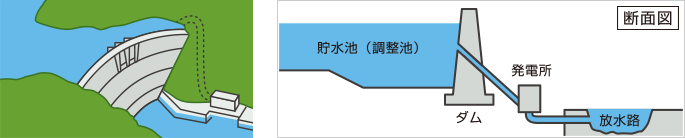 画像: 「ダム式」 川幅が狭く両岸の岩が高くきりたった場所にダムを築いて人造湖を造り、その落差を利用して発電する方式。