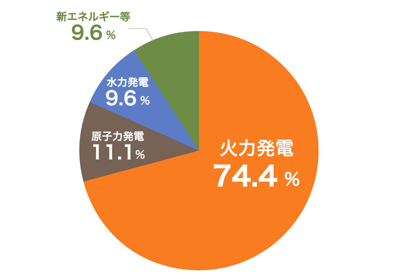 画像: 日本の火力発電の割合はどれくらい？ほかの発電方法とも比較