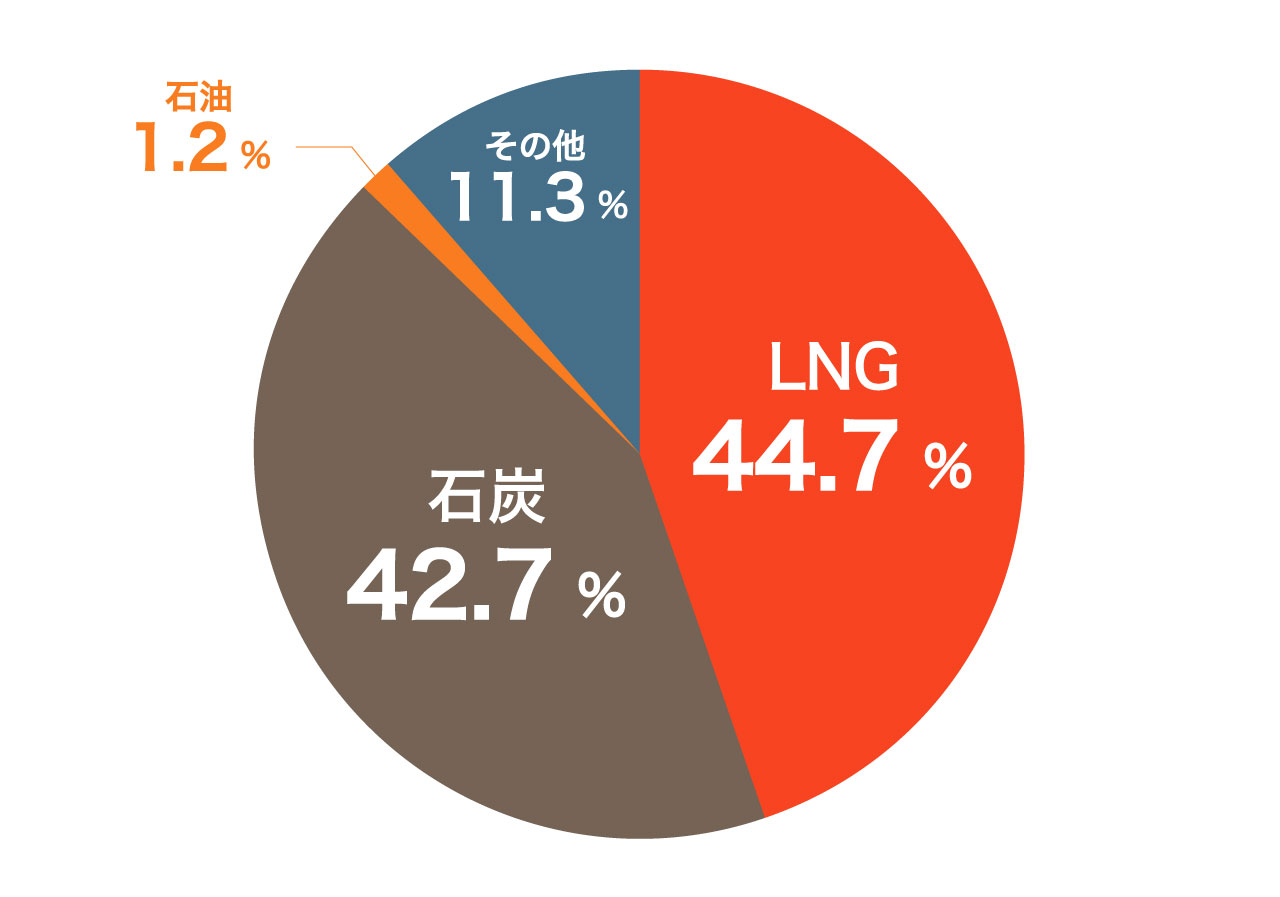 画像: 火力発電の燃料別発電量。LNGが最多で石炭が2番目