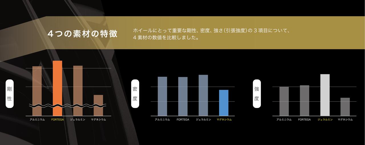 画像: 4つの素材を剛性・密度・強度で比較。フォルテガは剛性に優れ、密度・強度も高い次元でバランスが取れている