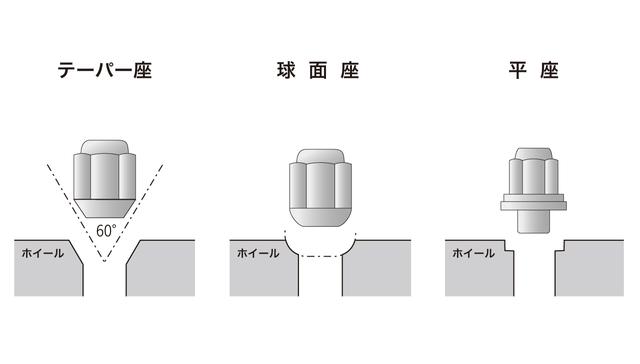 画像1: 【知って得する⁈ 豆知識コラム⑱】ナット座面と締め付けトルク