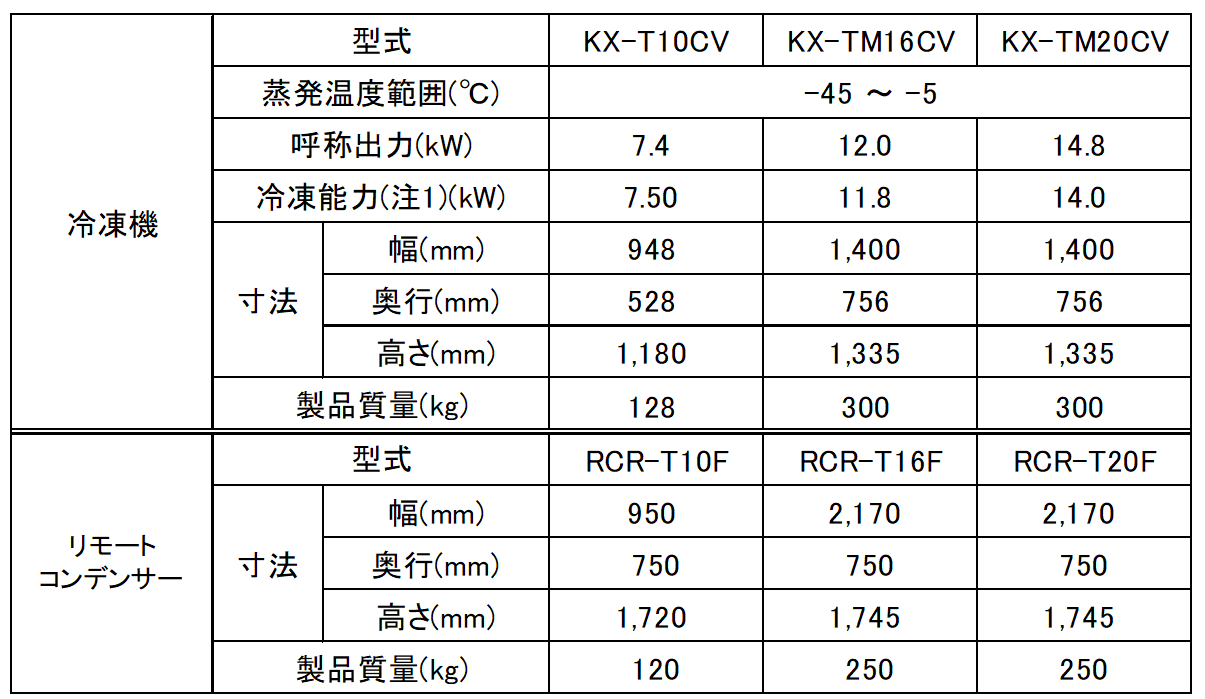 次世代冷媒R448A採用の屋内設置型冷凍機 空冷リモコン型冷凍・冷蔵用に大容量機種を追加 - 日立グローバルライフソリューションズ株式会社