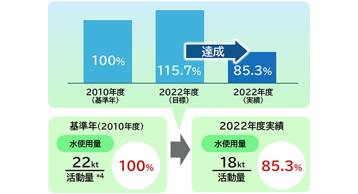 高度循環社会をめざす取り組み - 日立グローバルライフ