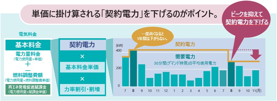 空調機器の制御で、お客さま施設の電気料金の削減に貢献する 「exiida