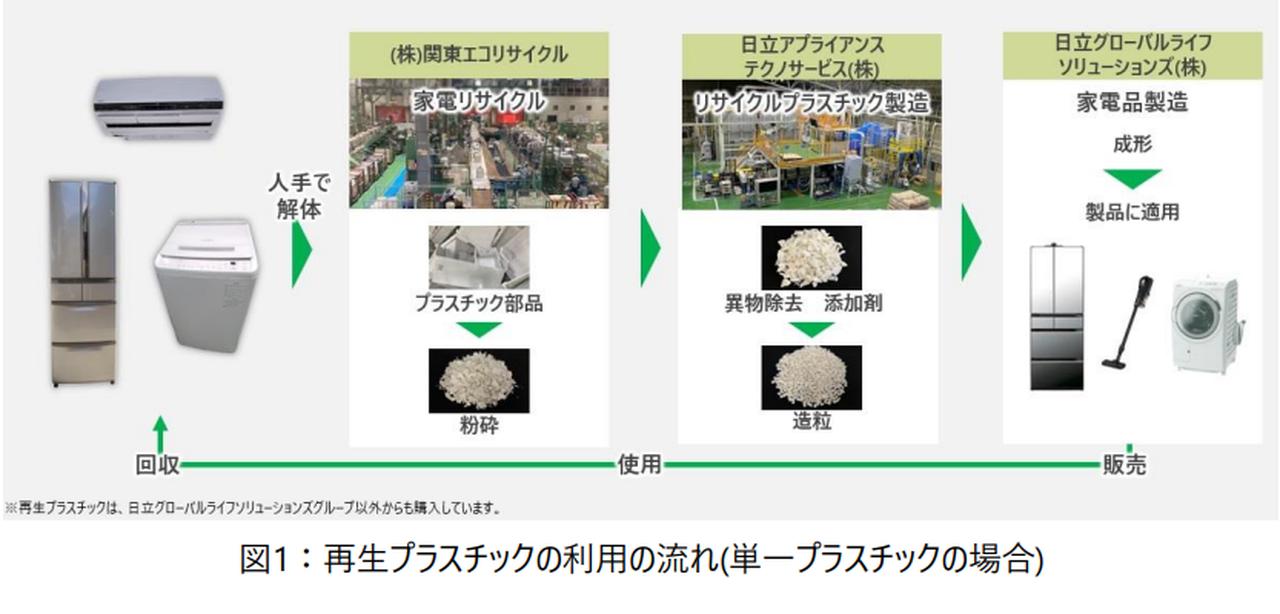 循環型モノづくりのさらなる推進に向けて、洗濯機などのリサイクル工程