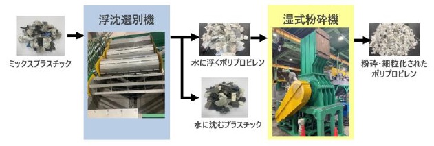 循環型モノづくりの推進に向けて、関東エコリサイクルにおける 再生