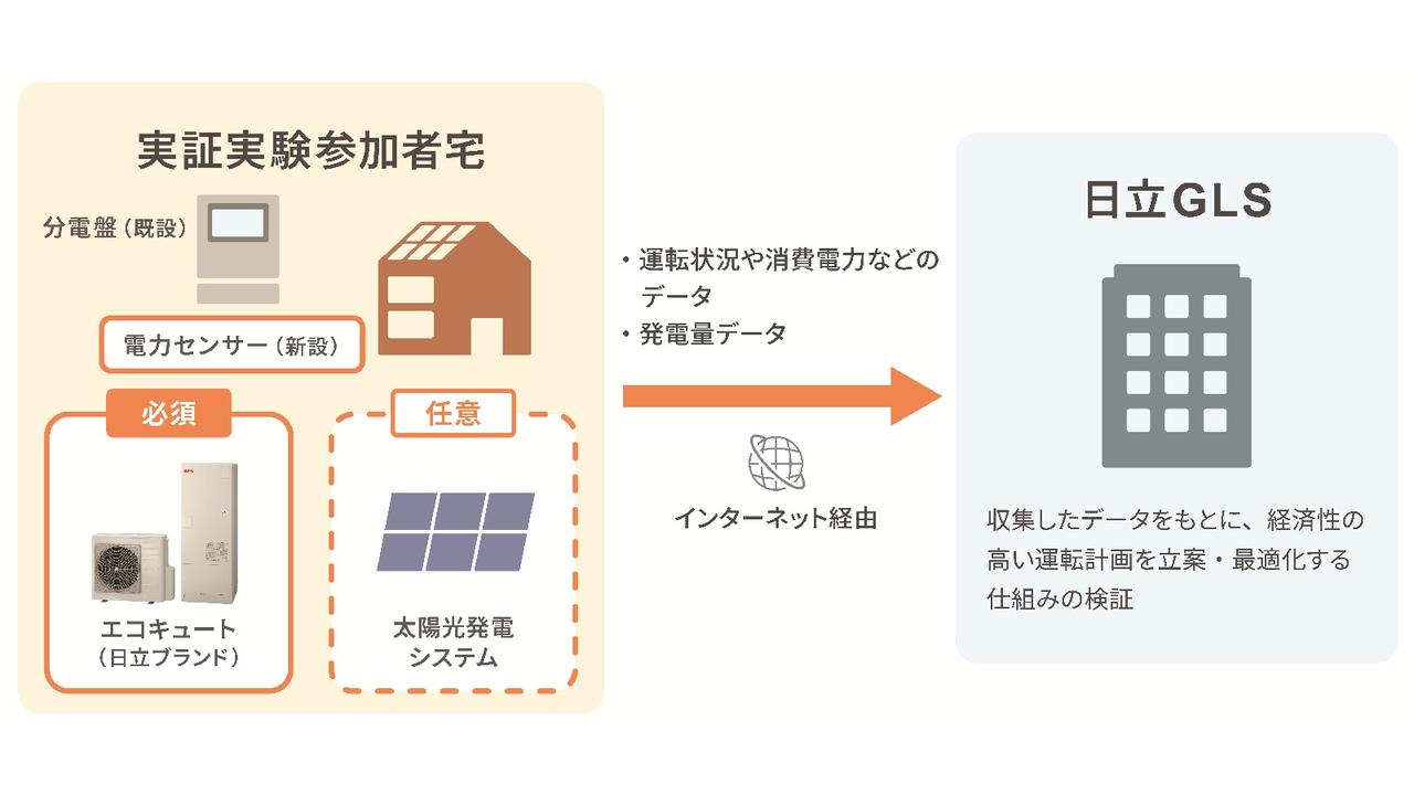 地域全体での脱炭素化に向け、家庭向け太陽光発電の自家消費を最適化する実証実験を開始 - 日立グローバルライフソリューションズ株式会社