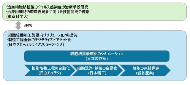 画像: 治療用細胞の製造自動化に向けた共同開発の体制(イメージ図)