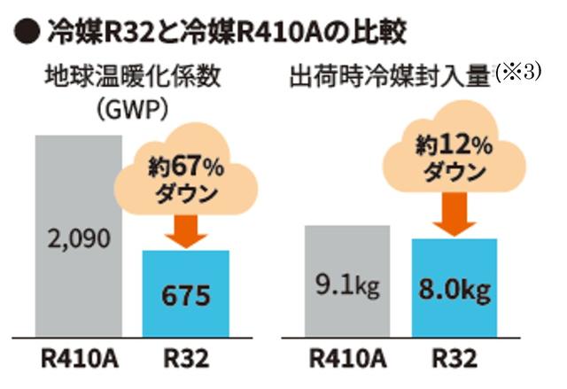 画像: 低GWP冷媒R32を採用