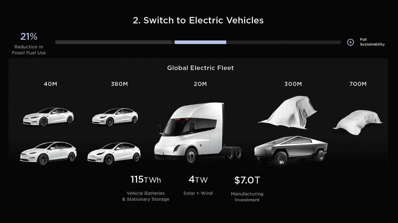 画像: インベスターデーで紹介されたEVラインアップ。中央はネバダ工場で生産が始まった「セミ（Semi）」トラック。