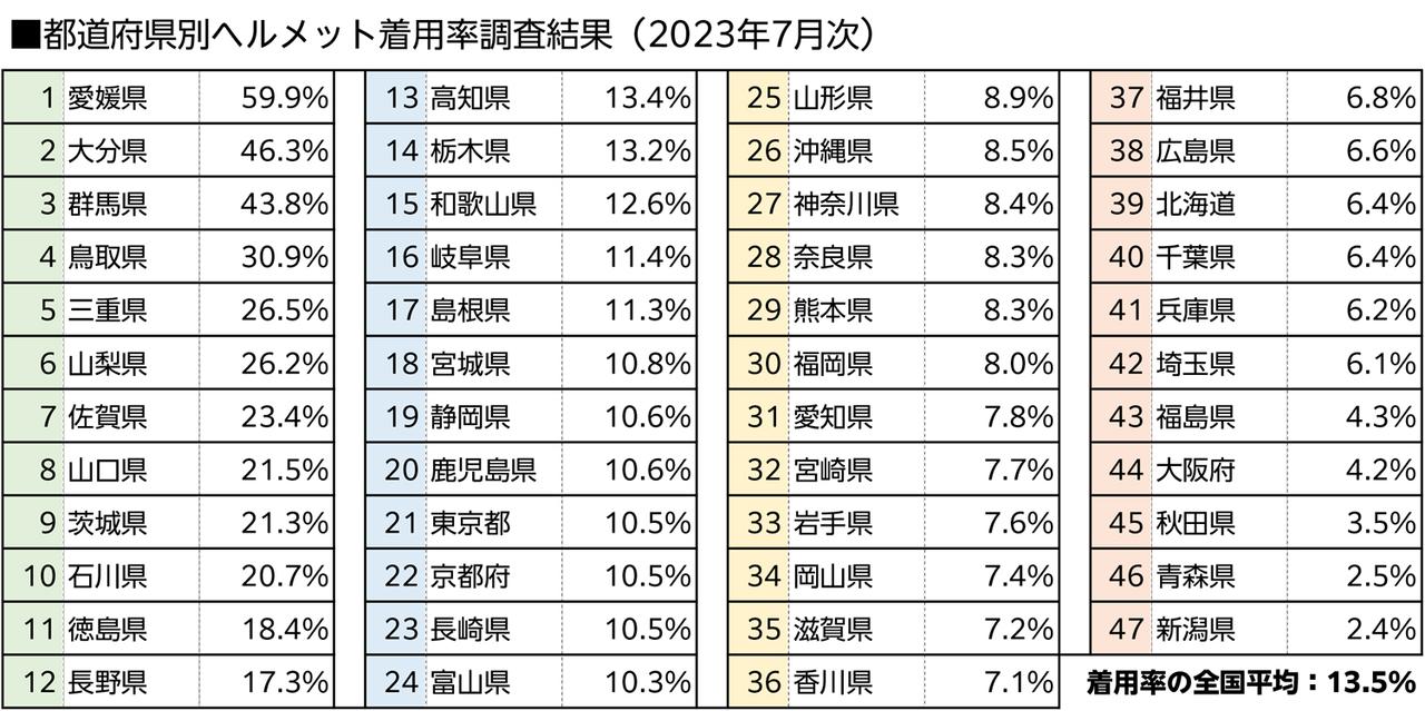 画像 : 2番目の画像 - 自転車のヘルメット着用率は？ - スマートモビリティJP