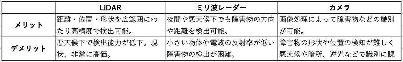 画像: LiDARとソフトの組み合わせで「レベル3」へ