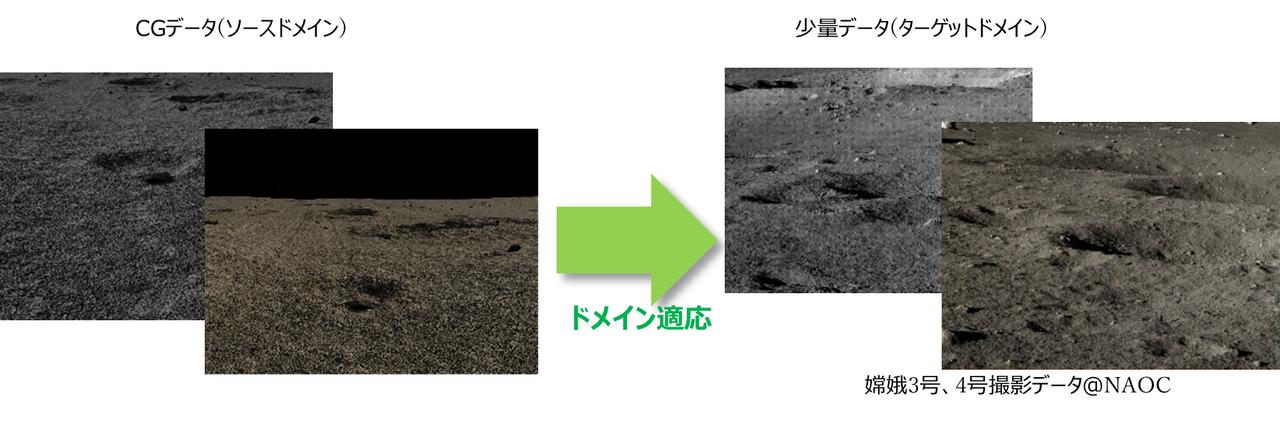 画像: CG再現と実際の地形のギャップに対応できるように「ドメイン適応」を行う