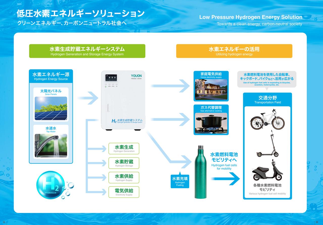 画像 : 7番目の画像 - 水素アシスト自転車と水素生成機 - スマートモビリティJP
