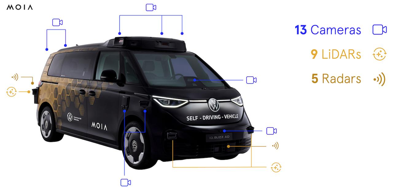 画像: ID. Buzz ADのセンサー配置。ルーフ前部にも3台のライダーを備える。ロングレンジ用3台、ショートレンジ用6台の計9台のライダーを装備。自動運転システムは、最近主流のAIによるE2E（エンドツーエンド）開発ではなく、モービルアイが長年培ったルールベースのアルゴリズムが基本と思われる。