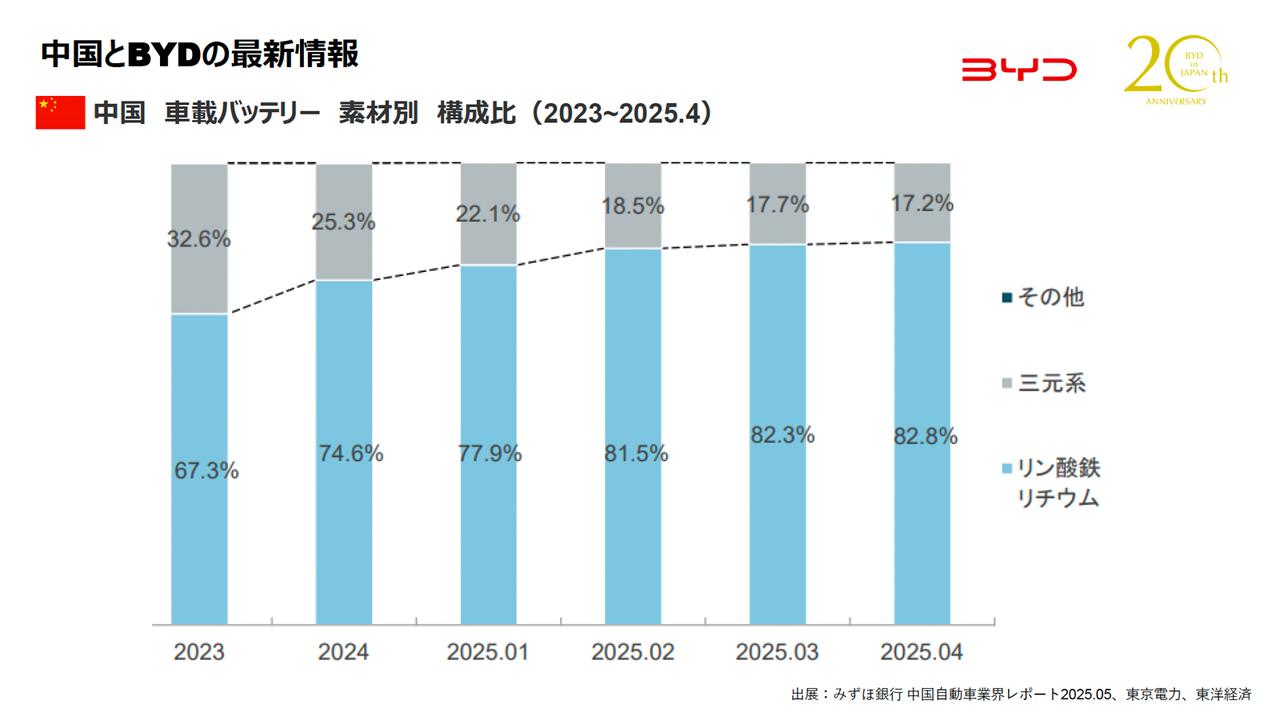 画像: NEVの販売比率が5割を超えた中国市場ではLFPが83%に上る(BYDジャパン説明資料より)。