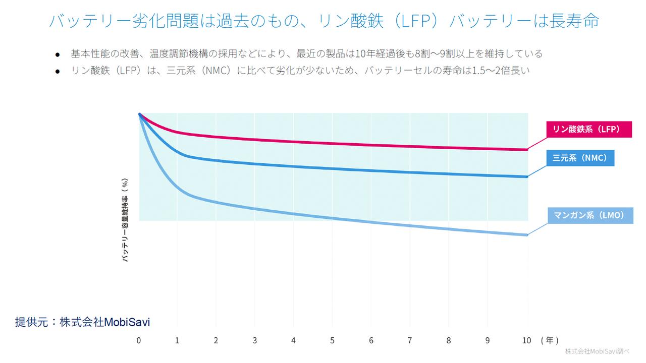 画像 : 5番目の画像 - LFPバッテリーがEV普及の鍵か - スマートモビリティJP