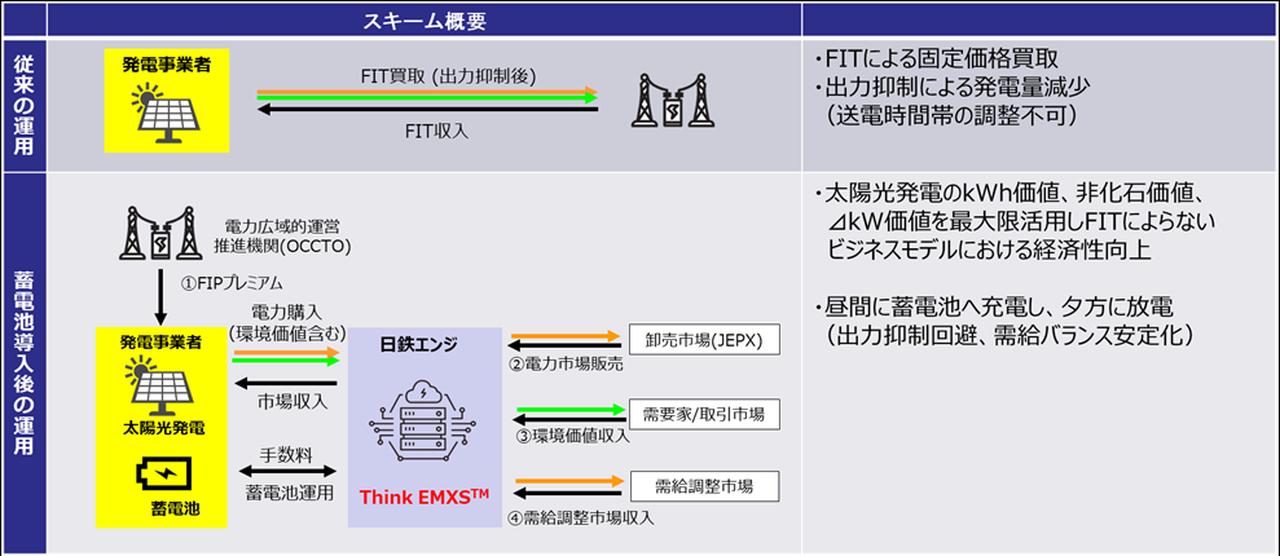 画像: 蓄電システム導入で昼間以外の売電が可能となり、FITからFIPに移行した。