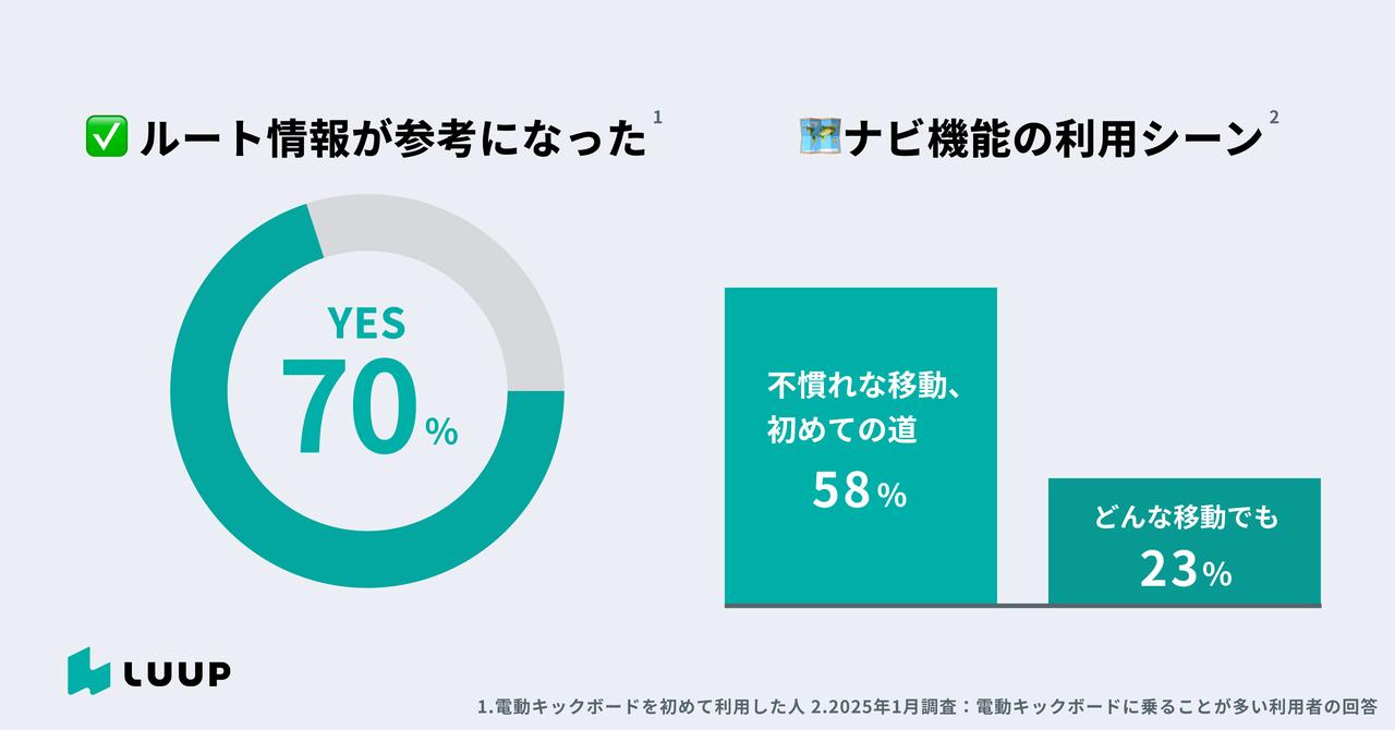 画像: 安全に走行できるルートが表示されるため、安心して利用できる。