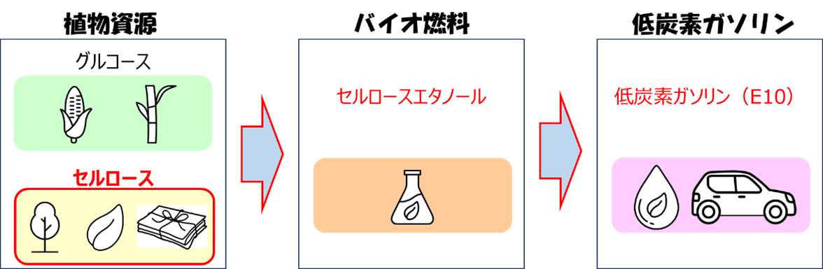 画像: エタノール混合ガソリン生産の流れ。