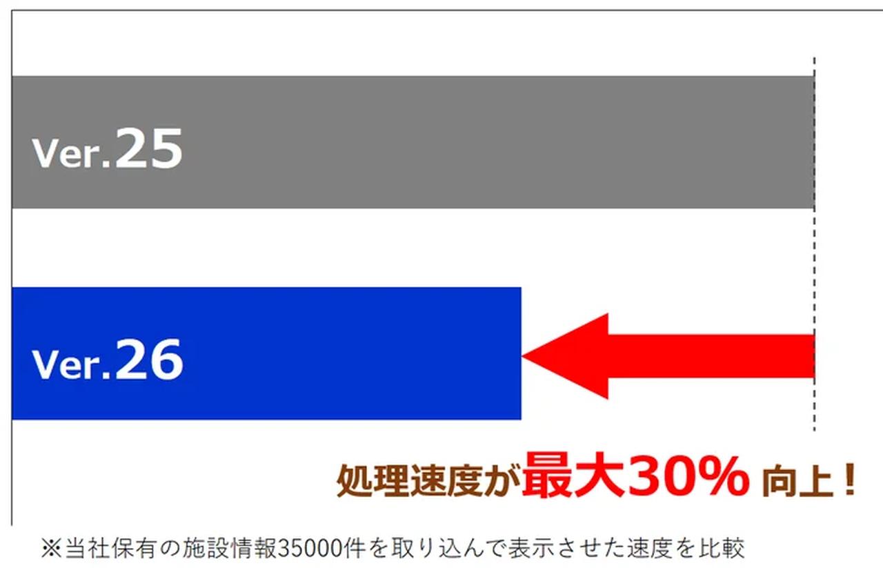 画像: 対応対象を64ビットに特化したことにより、処理速度が大幅に向上。その効果は処理対象データの量が多くなる程に、如実に発揮される。