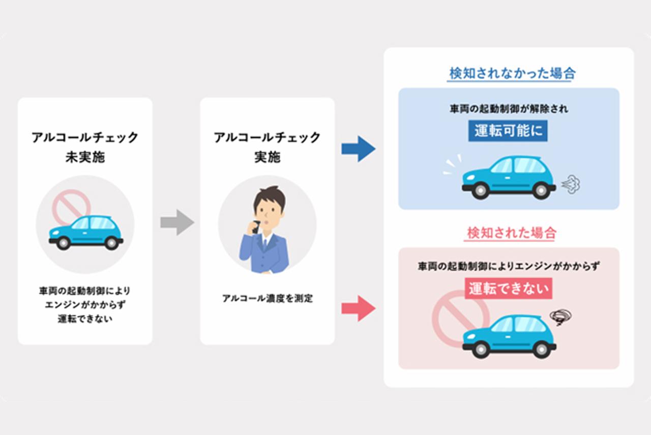 画像 : 2番目の画像 - GMSアルコール・インターロック機能 - スマートモビリティJP