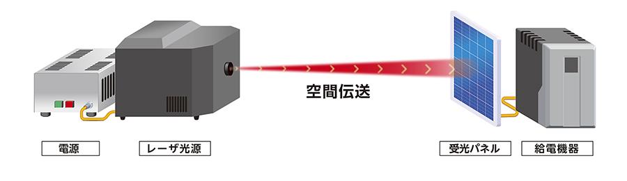 画像 : 2番目の画像 - レーザー無線給電 - スマートモビリティJP