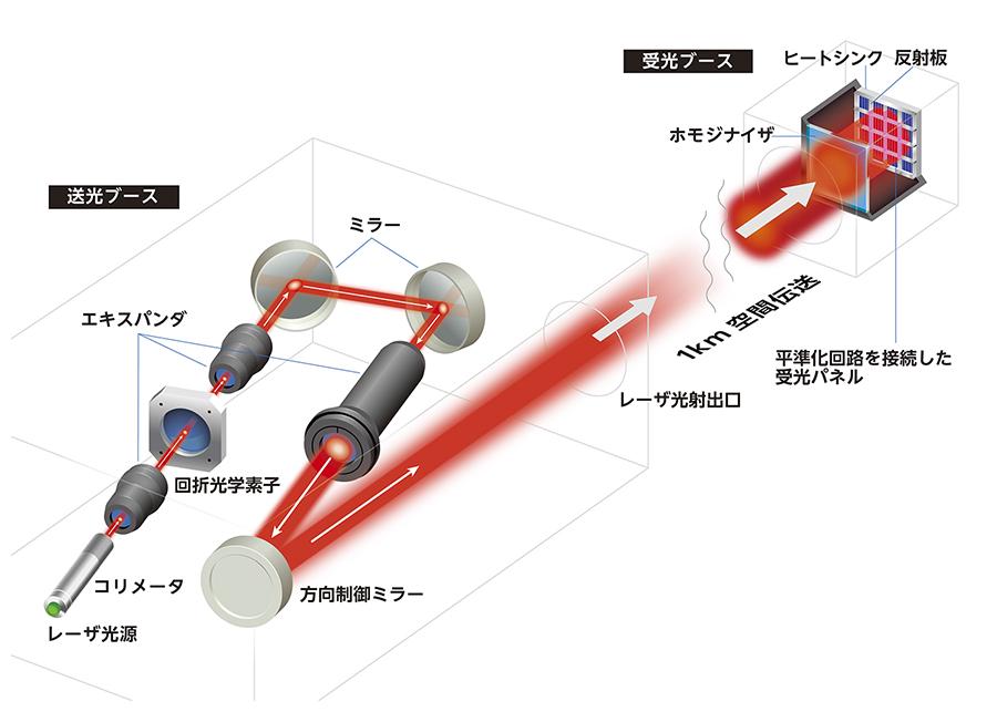 画像 : 4番目の画像 - レーザー無線給電 - スマートモビリティJP