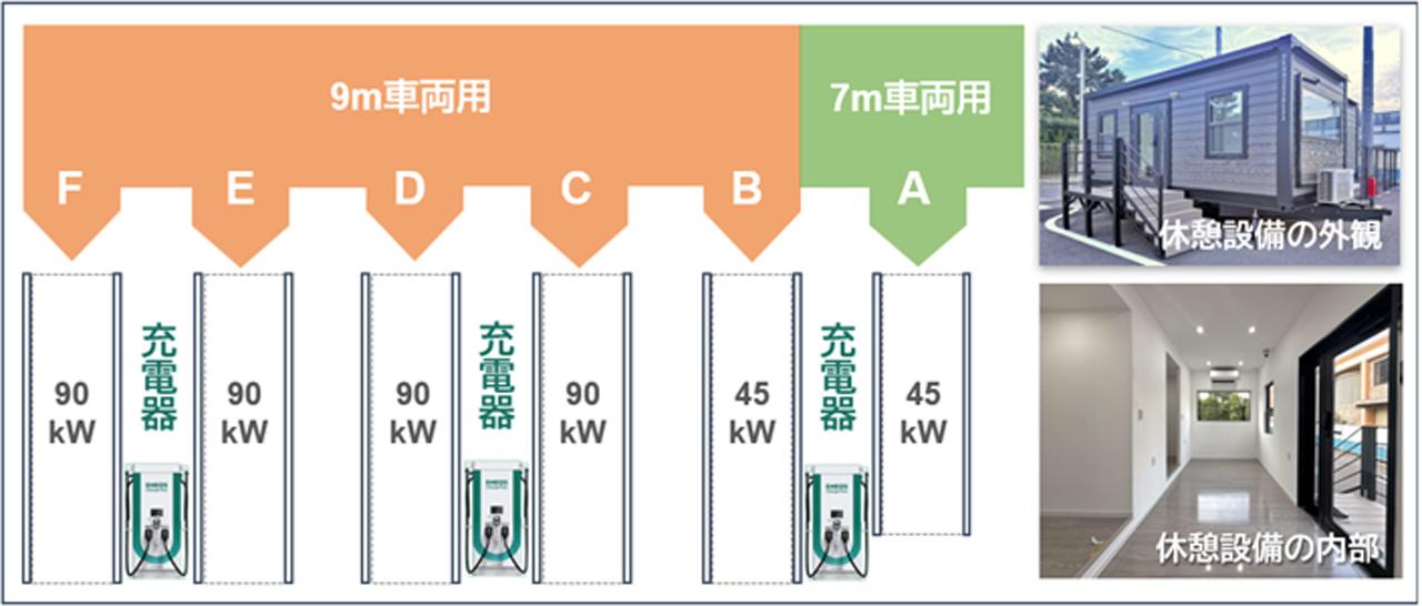 画像: 7m車両と9m車両に対応し、ドライバー向けの休憩施設も併設されている。