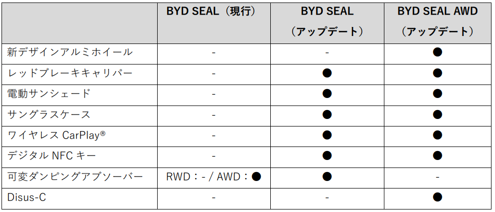 画像: シールのRWDモデル、AWDモデルのアップデート内容。