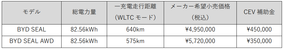 画像: 後輪駆動モデルは400万円台で販売される。