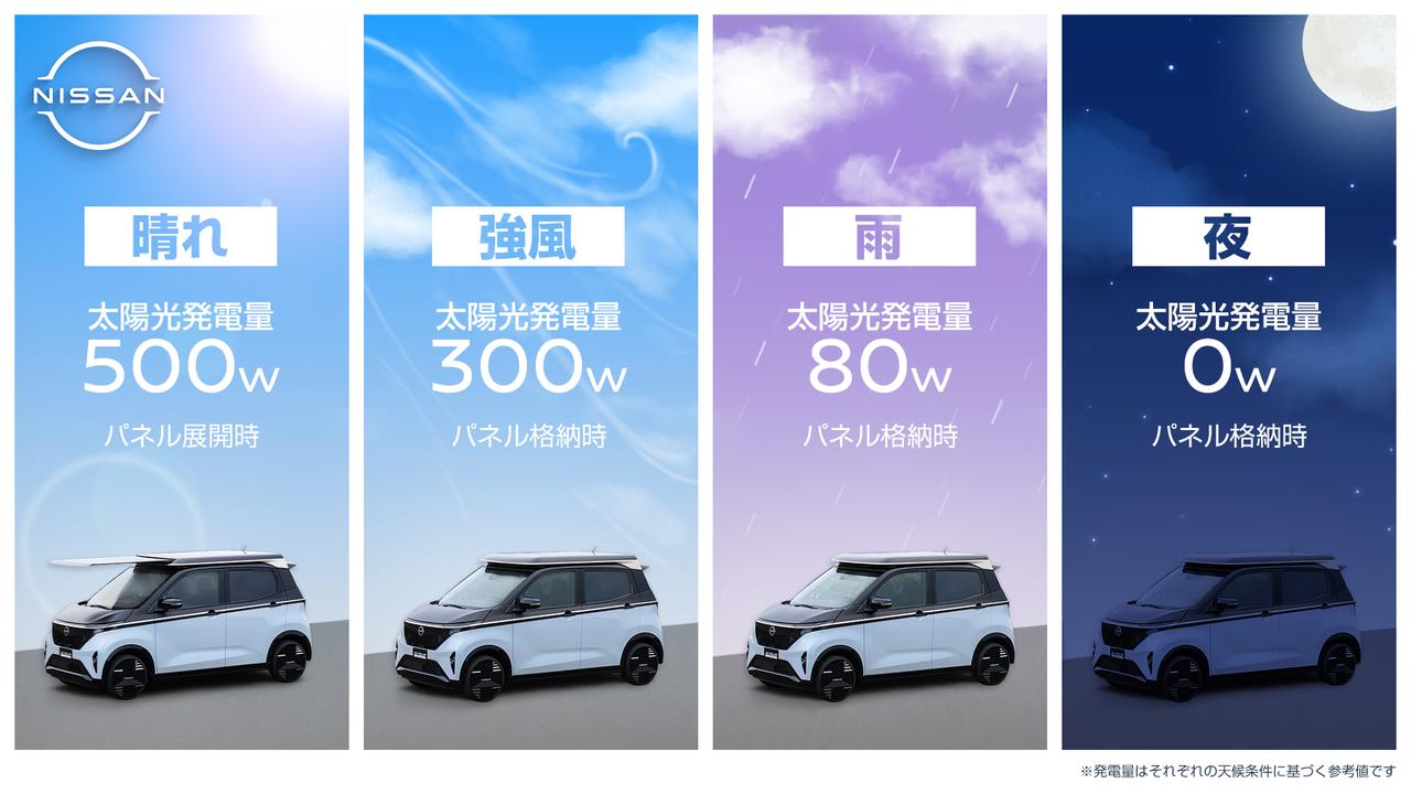 画像: 晴れなら500W、雨天時でも80W程度の発電量が見込めるようだ。