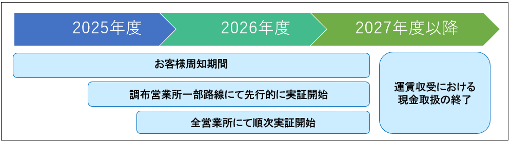 画像: 今回の実証から順次完全キャッシュレス化に移行していく方針だ。