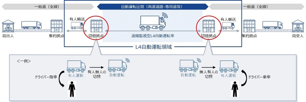 画像 : 3番目の画像 - T2自動運転トラックの無人・有人切替拠点 - スマートモビリティJP