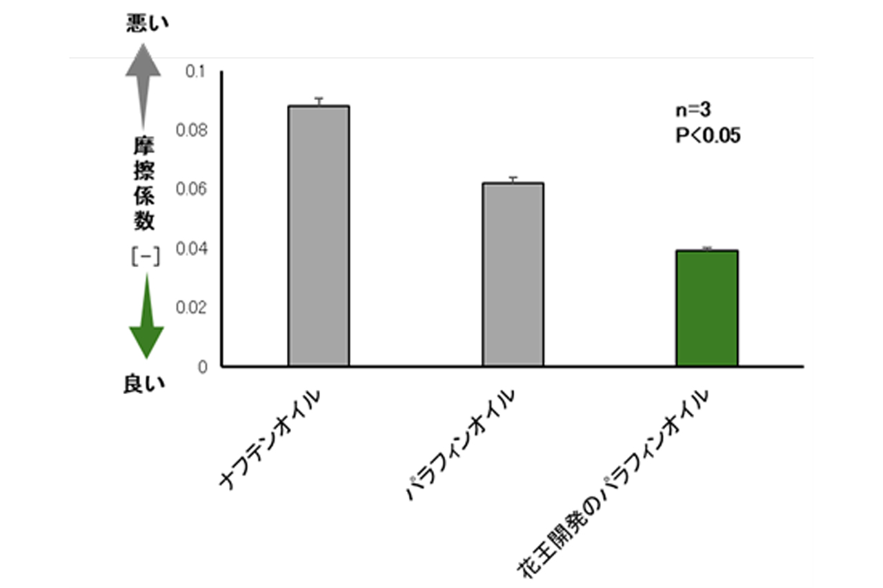画像: 一般的な潤滑油との摩擦係数の比較図。