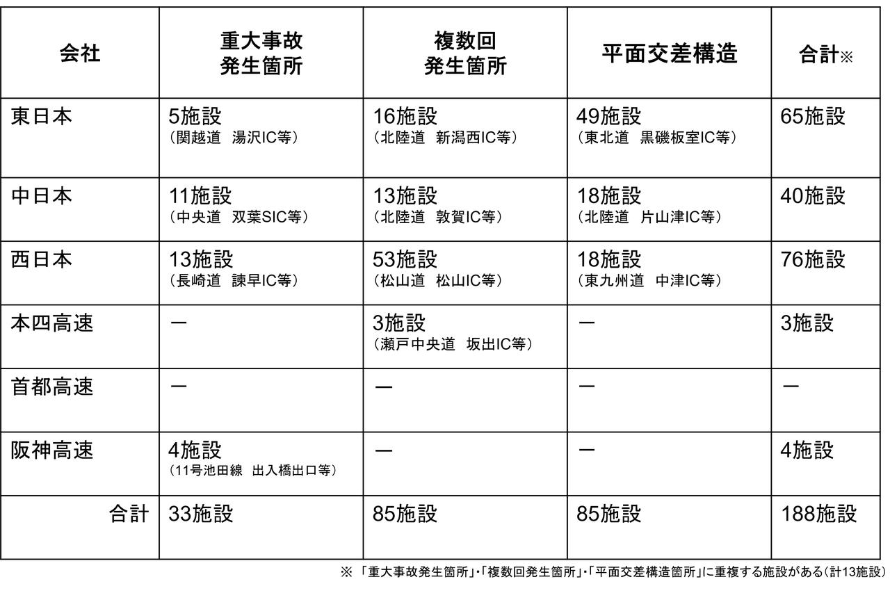画像: 各社の重点対策箇所数(画像:国土交通省) www.mlit.go.jp