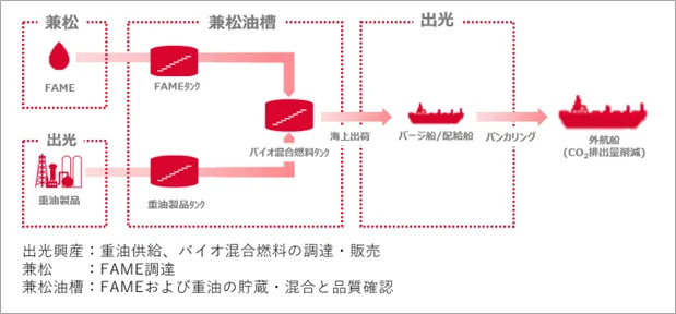 画像: 各社の主な役割と燃料供給の流れ。