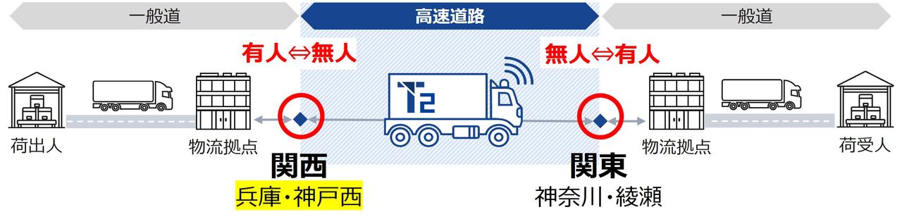 画像: 有人・無人を切り替えるための拠点整備が進行中。